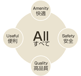 ASQUAのコンセプト。
Amenity（快適）＋Safety（安全）＋Quality（高品質）＋Useful（便利）＝ All（すべて）